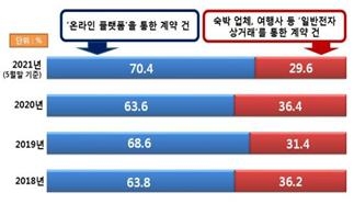 전자상거래 유형별 숙박 피해구제 신청 현황(소비자원 자료)