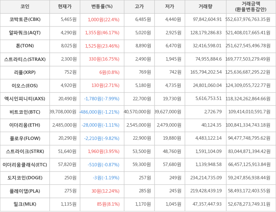 비트코인, 코박토큰, 알파쿼크, 톤, 스트라티스, 리플, 이오스, 엑시인피니티, 이더리움, 플로우, 스트라이크, 이더리움클래식, 도지코인, 플레이댑, 밀크