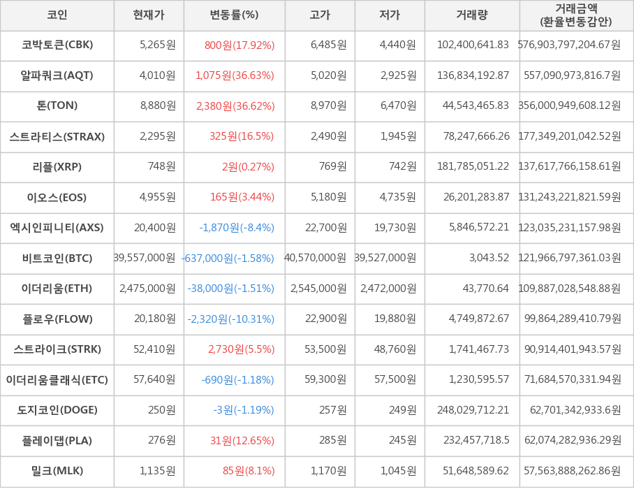 비트코인, 코박토큰, 알파쿼크, 톤, 스트라티스, 리플, 이오스, 엑시인피니티, 이더리움, 플로우, 스트라이크, 이더리움클래식, 도지코인, 플레이댑, 밀크