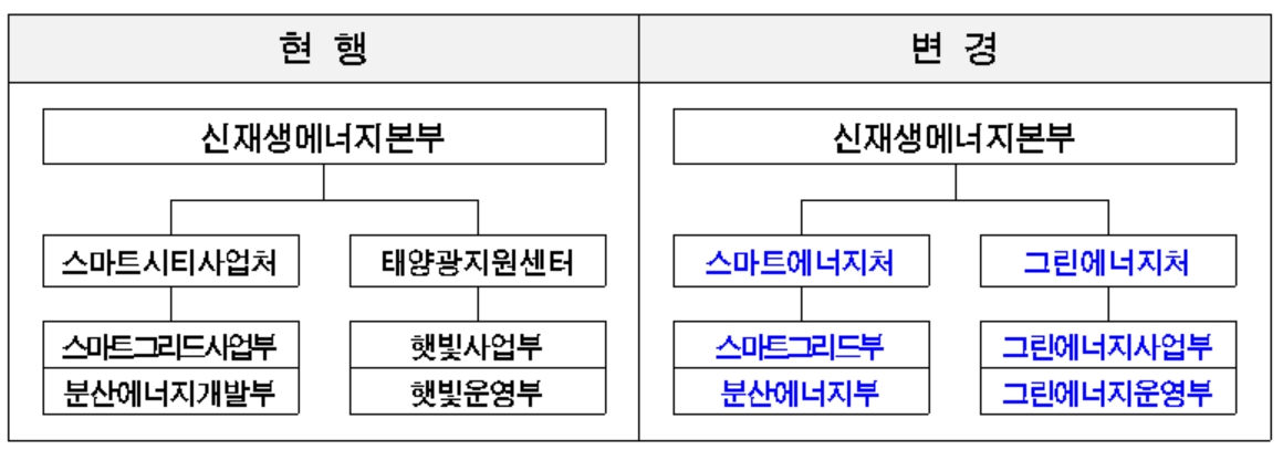 서울에너지공사 조직 개편 변경 전후