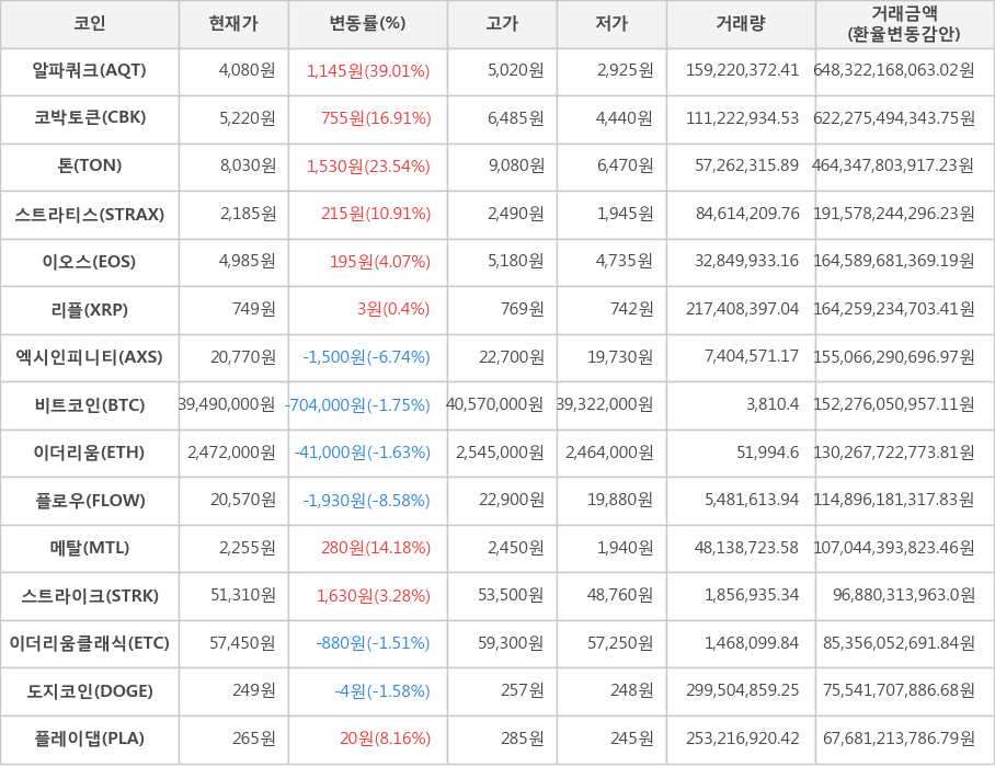 비트코인, 알파쿼크, 코박토큰, 톤, 스트라티스, 이오스, 리플, 엑시인피니티, 이더리움, 플로우, 메탈, 스트라이크, 이더리움클래식, 도지코인, 플레이댑