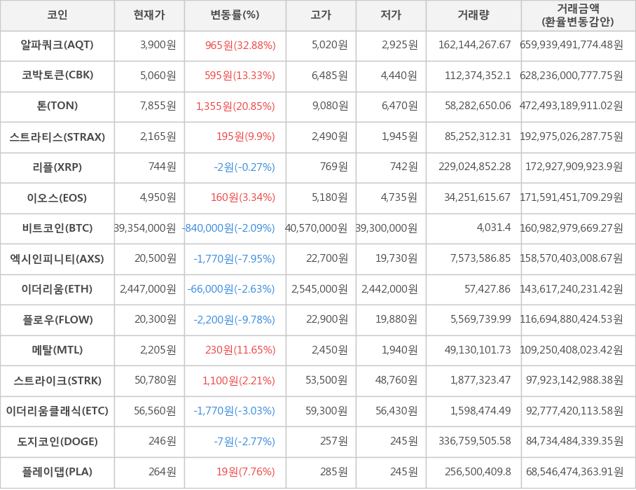 비트코인, 알파쿼크, 코박토큰, 톤, 스트라티스, 리플, 이오스, 엑시인피니티, 이더리움, 플로우, 메탈, 스트라이크, 이더리움클래식, 도지코인, 플레이댑