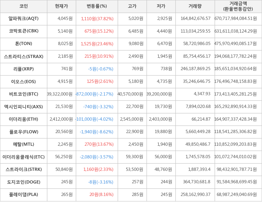 비트코인, 알파쿼크, 코박토큰, 톤, 스트라티스, 리플, 이오스, 엑시인피니티, 이더리움, 플로우, 메탈, 이더리움클래식, 스트라이크, 도지코인, 플레이댑