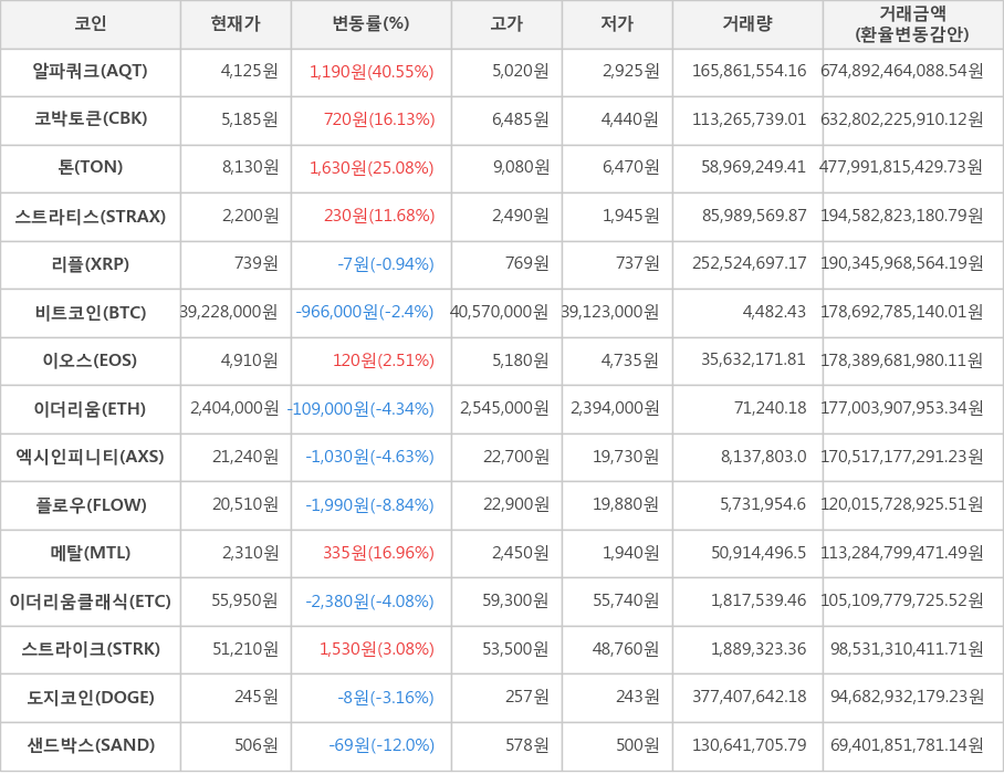 비트코인, 알파쿼크, 코박토큰, 톤, 스트라티스, 리플, 이오스, 이더리움, 엑시인피니티, 플로우, 메탈, 이더리움클래식, 스트라이크, 도지코인, 샌드박스