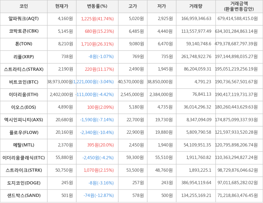 비트코인, 알파쿼크, 코박토큰, 톤, 리플, 스트라티스, 이더리움, 이오스, 엑시인피니티, 플로우, 메탈, 이더리움클래식, 스트라이크, 도지코인, 샌드박스