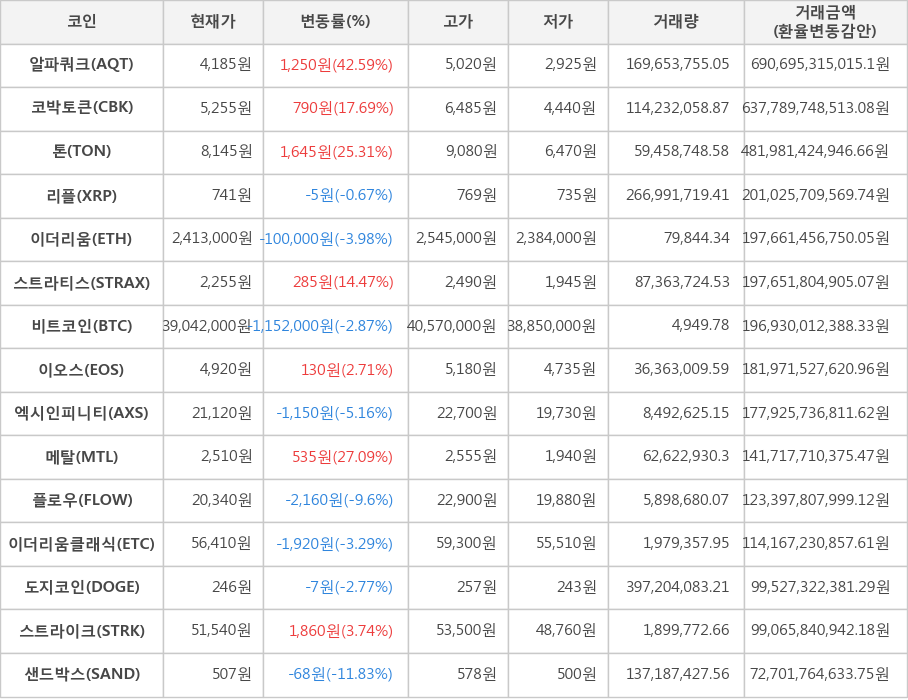 비트코인, 알파쿼크, 코박토큰, 톤, 리플, 이더리움, 스트라티스, 이오스, 엑시인피니티, 메탈, 플로우, 이더리움클래식, 도지코인, 스트라이크, 샌드박스