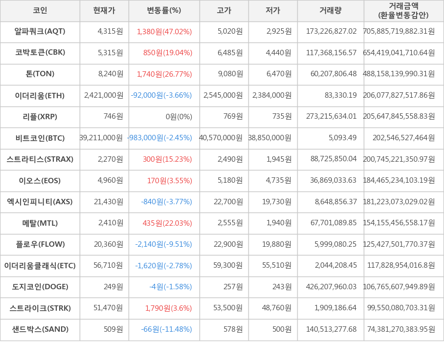 비트코인, 알파쿼크, 코박토큰, 톤, 이더리움, 리플, 스트라티스, 이오스, 엑시인피니티, 메탈, 플로우, 이더리움클래식, 도지코인, 스트라이크, 샌드박스