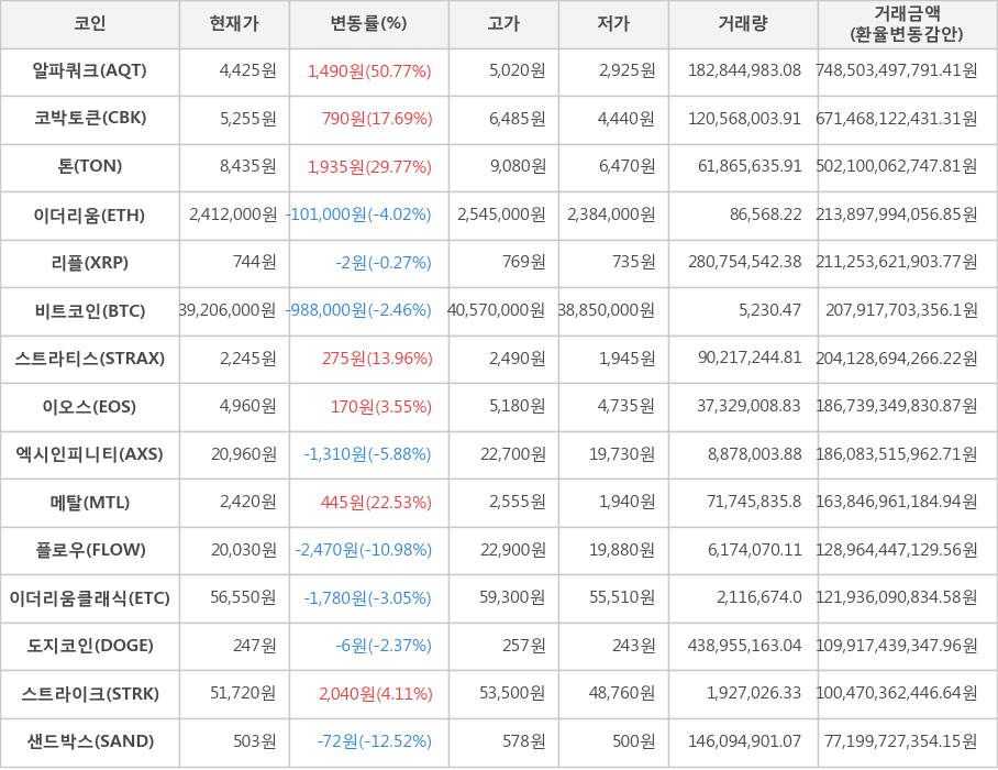 비트코인, 알파쿼크, 코박토큰, 톤, 이더리움, 리플, 스트라티스, 이오스, 엑시인피니티, 메탈, 플로우, 이더리움클래식, 도지코인, 스트라이크, 샌드박스