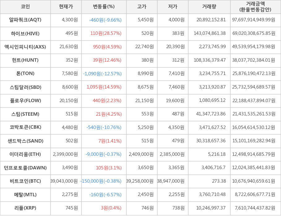 비트코인, 알파쿼크, 하이브, 엑시인피니티, 헌트, 톤, 스팀달러, 플로우, 스팀, 코박토큰, 샌드박스, 이더리움, 던프로토콜, 메탈, 리플