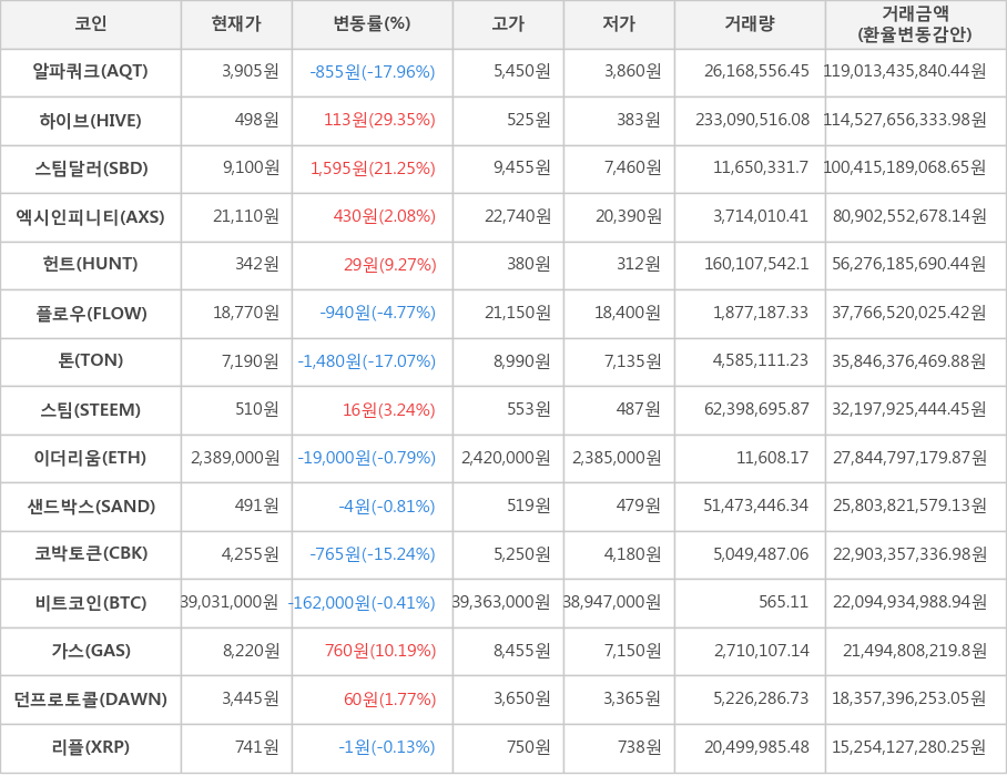 비트코인, 알파쿼크, 하이브, 스팀달러, 엑시인피니티, 헌트, 플로우, 톤, 스팀, 이더리움, 샌드박스, 코박토큰, 가스, 던프로토콜, 리플