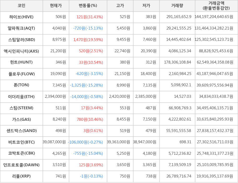 비트코인, 하이브, 알파쿼크, 스팀달러, 엑시인피니티, 헌트, 플로우, 톤, 이더리움, 스팀, 가스, 샌드박스, 코박토큰, 던프로토콜, 리플