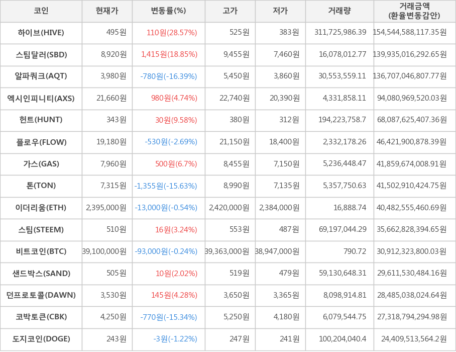 비트코인, 하이브, 스팀달러, 알파쿼크, 엑시인피니티, 헌트, 플로우, 가스, 톤, 이더리움, 스팀, 샌드박스, 던프로토콜, 코박토큰, 도지코인