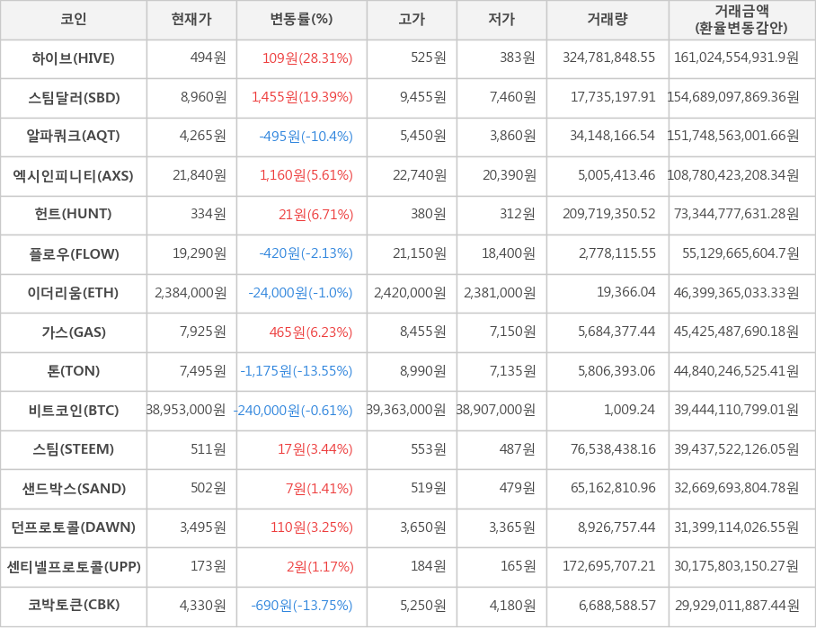 비트코인, 하이브, 스팀달러, 알파쿼크, 엑시인피니티, 헌트, 플로우, 이더리움, 가스, 톤, 스팀, 샌드박스, 던프로토콜, 센티넬프로토콜, 코박토큰