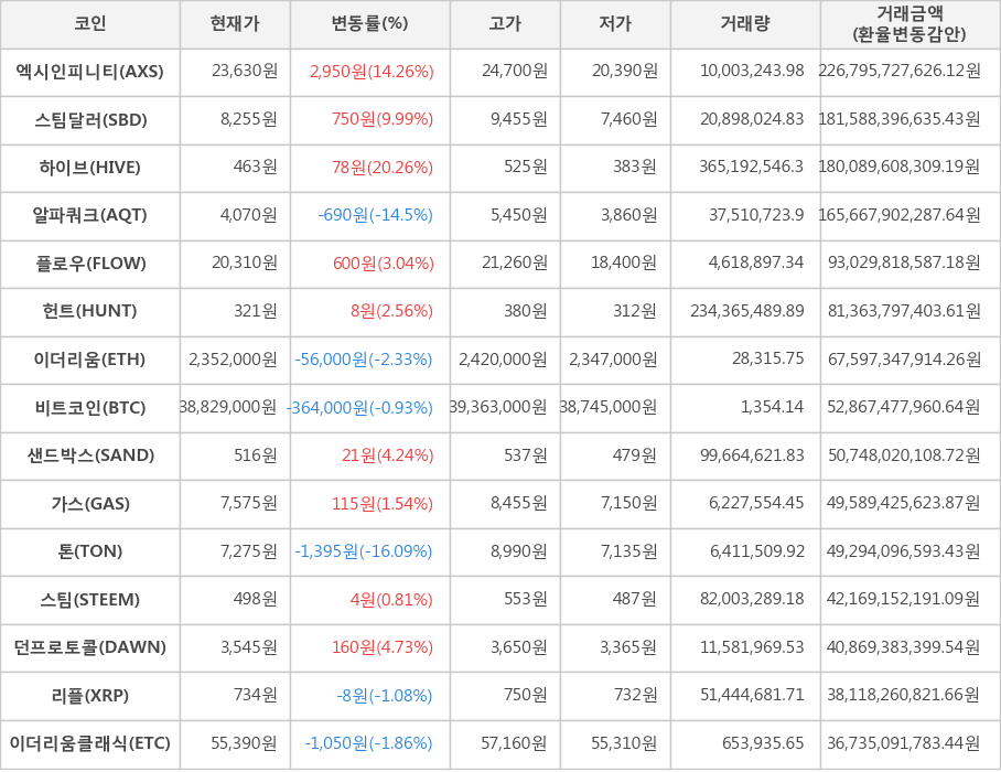 비트코인, 엑시인피니티, 스팀달러, 하이브, 알파쿼크, 플로우, 헌트, 이더리움, 샌드박스, 가스, 톤, 스팀, 던프로토콜, 리플, 이더리움클래식