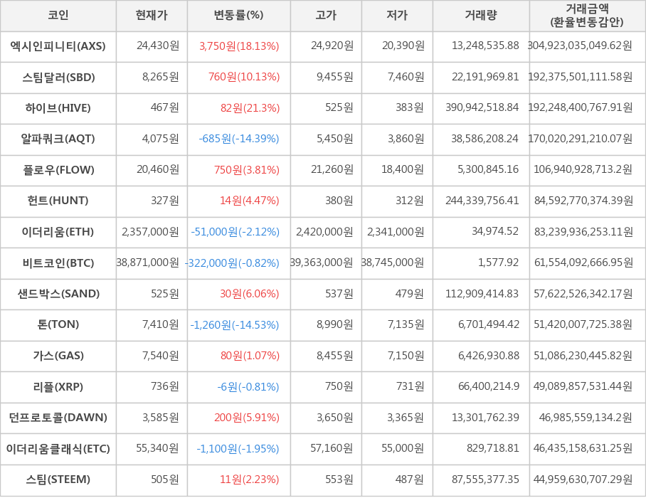 비트코인, 엑시인피니티, 스팀달러, 하이브, 알파쿼크, 플로우, 헌트, 이더리움, 샌드박스, 톤, 가스, 리플, 던프로토콜, 이더리움클래식, 스팀