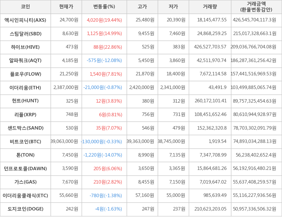 비트코인, 엑시인피니티, 스팀달러, 하이브, 알파쿼크, 플로우, 이더리움, 헌트, 리플, 샌드박스, 톤, 던프로토콜, 가스, 이더리움클래식, 도지코인