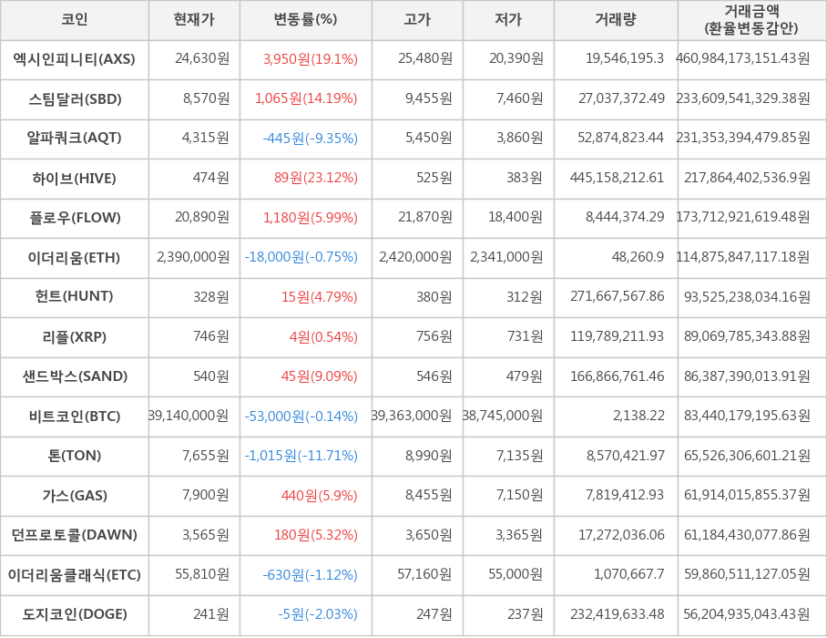 비트코인, 엑시인피니티, 스팀달러, 알파쿼크, 하이브, 플로우, 이더리움, 헌트, 리플, 샌드박스, 톤, 가스, 던프로토콜, 이더리움클래식, 도지코인