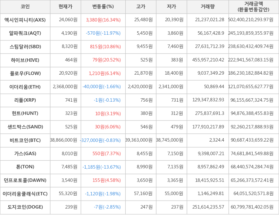 비트코인, 엑시인피니티, 알파쿼크, 스팀달러, 하이브, 플로우, 이더리움, 리플, 헌트, 샌드박스, 가스, 톤, 던프로토콜, 이더리움클래식, 도지코인