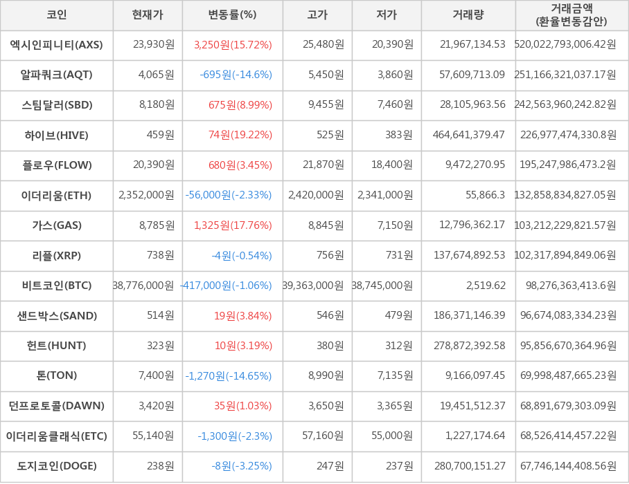 비트코인, 엑시인피니티, 알파쿼크, 스팀달러, 하이브, 플로우, 이더리움, 가스, 리플, 샌드박스, 헌트, 톤, 던프로토콜, 이더리움클래식, 도지코인