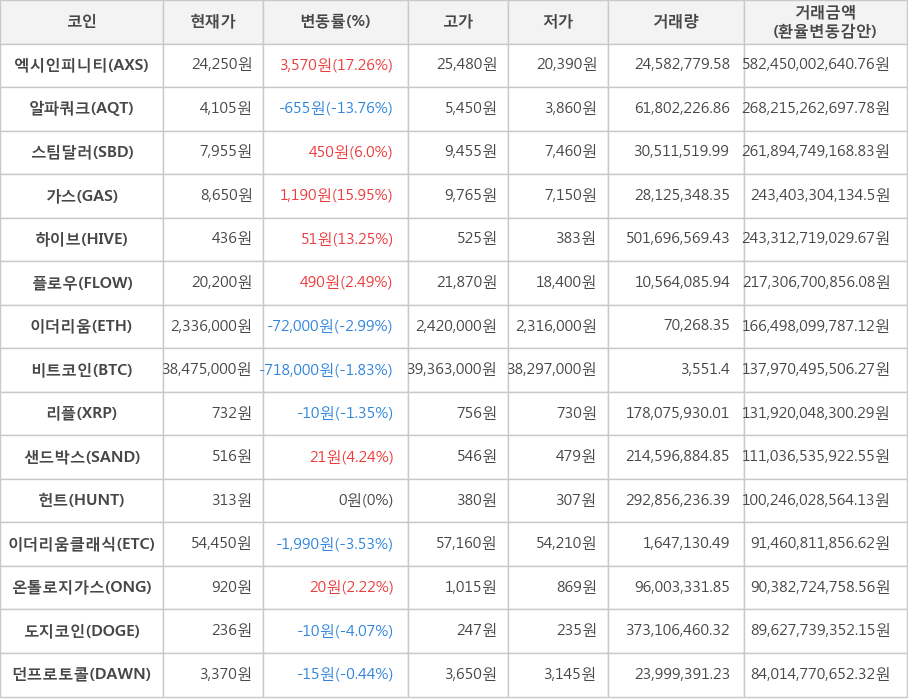 비트코인, 엑시인피니티, 알파쿼크, 스팀달러, 가스, 하이브, 플로우, 이더리움, 리플, 샌드박스, 헌트, 이더리움클래식, 온톨로지가스, 도지코인, 던프로토콜