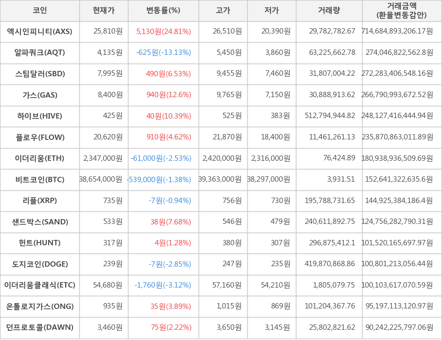 비트코인, 엑시인피니티, 알파쿼크, 스팀달러, 가스, 하이브, 플로우, 이더리움, 리플, 샌드박스, 헌트, 도지코인, 이더리움클래식, 온톨로지가스, 던프로토콜