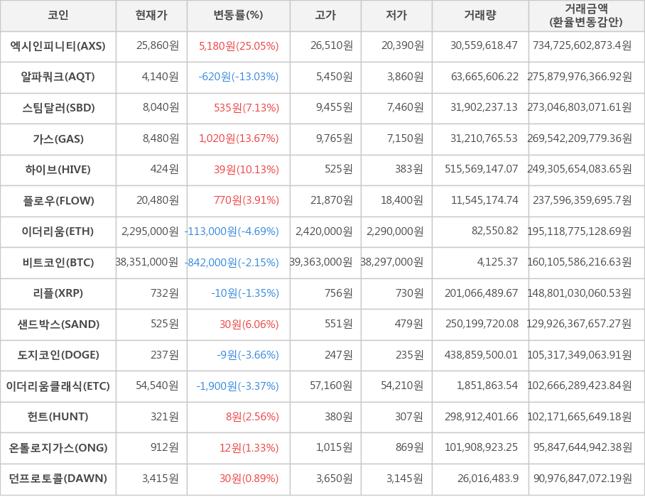 비트코인, 엑시인피니티, 알파쿼크, 스팀달러, 가스, 하이브, 플로우, 이더리움, 리플, 샌드박스, 도지코인, 이더리움클래식, 헌트, 온톨로지가스, 던프로토콜