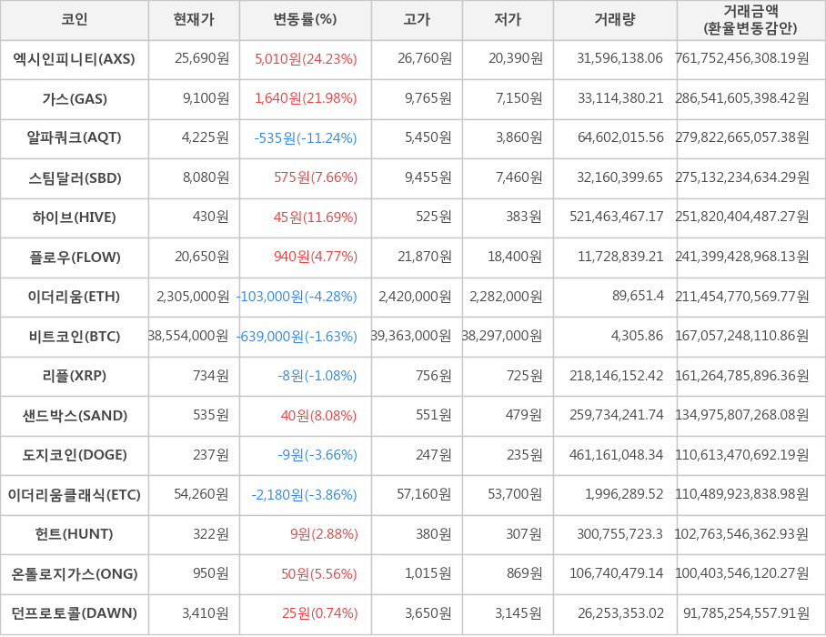 비트코인, 엑시인피니티, 가스, 알파쿼크, 스팀달러, 하이브, 플로우, 이더리움, 리플, 샌드박스, 도지코인, 이더리움클래식, 헌트, 온톨로지가스, 던프로토콜