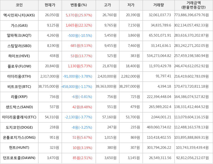 비트코인, 엑시인피니티, 가스, 알파쿼크, 스팀달러, 하이브, 플로우, 이더리움, 리플, 샌드박스, 이더리움클래식, 도지코인, 온톨로지가스, 헌트, 던프로토콜