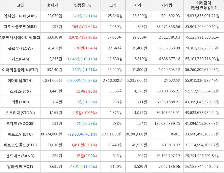 비트코인, 엑시인피니티, 그로스톨코인, 비트코인캐시에이비씨, 플로우, 가스, 이더리움클래식, 이더리움, 스택스, 리플, 스토리지, 도지코인, 비트코인골드, 샌드박스, 알파쿼크