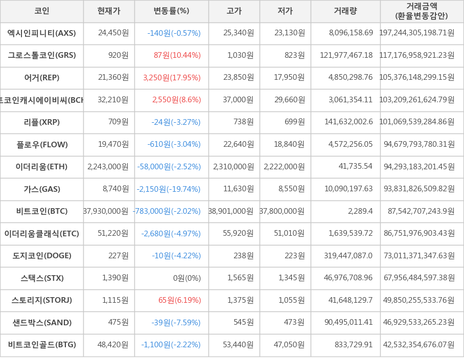 비트코인, 엑시인피니티, 그로스톨코인, 어거, 비트코인캐시에이비씨, 리플, 플로우, 이더리움, 가스, 이더리움클래식, 도지코인, 스택스, 스토리지, 샌드박스, 비트코인골드