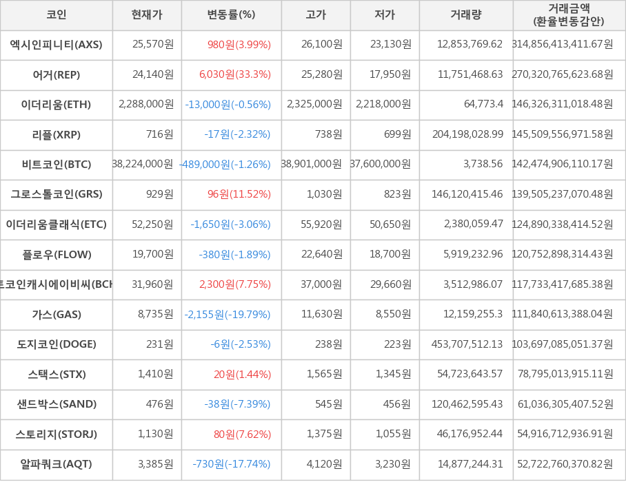 비트코인, 엑시인피니티, 어거, 이더리움, 리플, 그로스톨코인, 이더리움클래식, 플로우, 비트코인캐시에이비씨, 가스, 도지코인, 스택스, 샌드박스, 스토리지, 알파쿼크