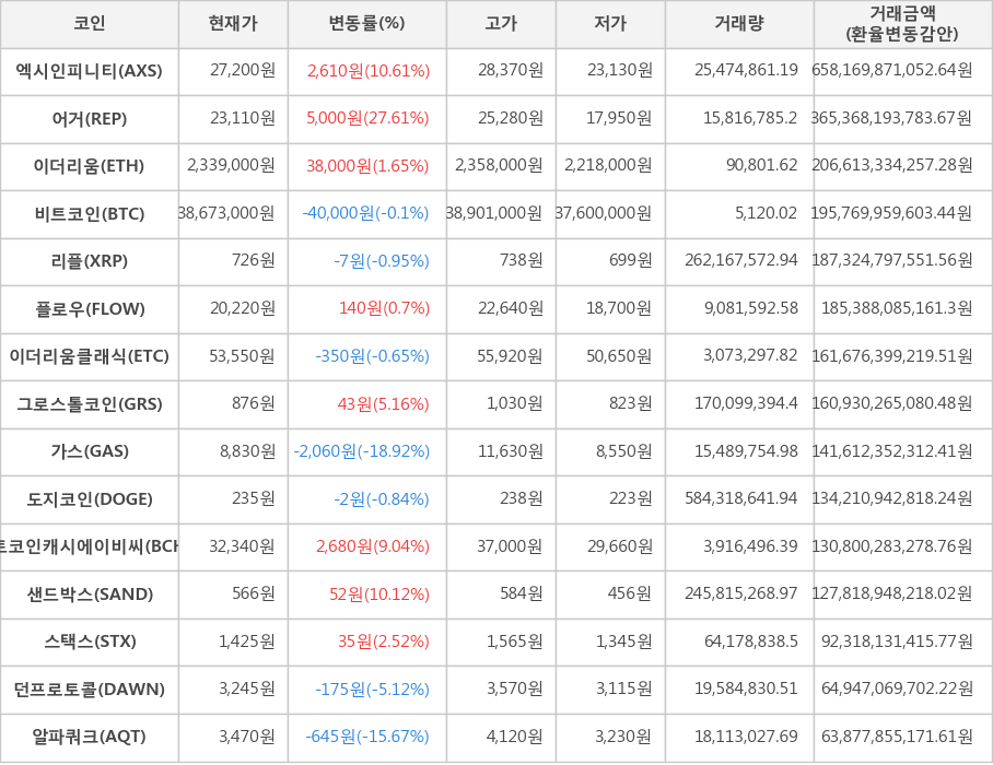 비트코인, 엑시인피니티, 어거, 이더리움, 리플, 플로우, 이더리움클래식, 그로스톨코인, 가스, 도지코인, 비트코인캐시에이비씨, 샌드박스, 스택스, 던프로토콜, 알파쿼크