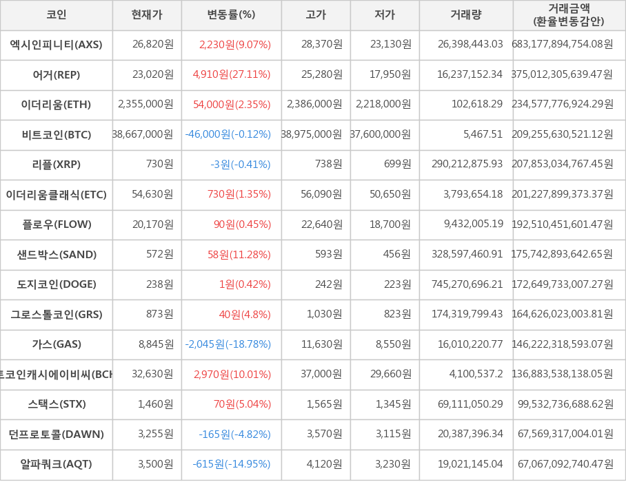 비트코인, 엑시인피니티, 어거, 이더리움, 리플, 이더리움클래식, 플로우, 샌드박스, 도지코인, 그로스톨코인, 가스, 비트코인캐시에이비씨, 스택스, 던프로토콜, 알파쿼크