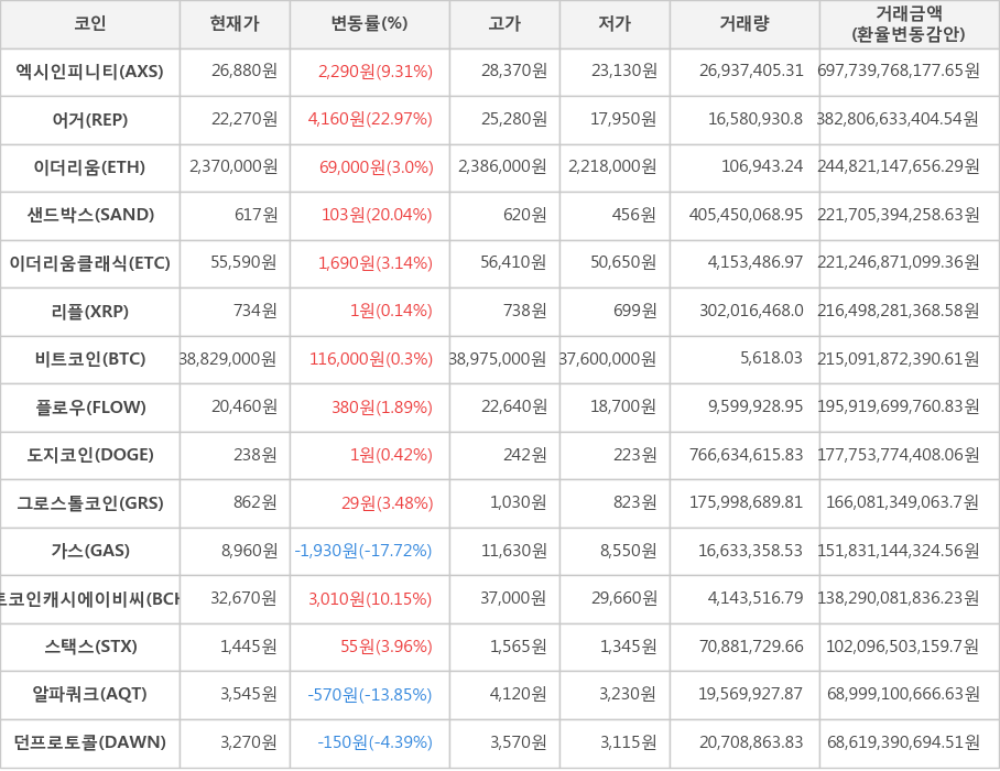 비트코인, 엑시인피니티, 어거, 이더리움, 샌드박스, 이더리움클래식, 리플, 플로우, 도지코인, 그로스톨코인, 가스, 비트코인캐시에이비씨, 스택스, 알파쿼크, 던프로토콜