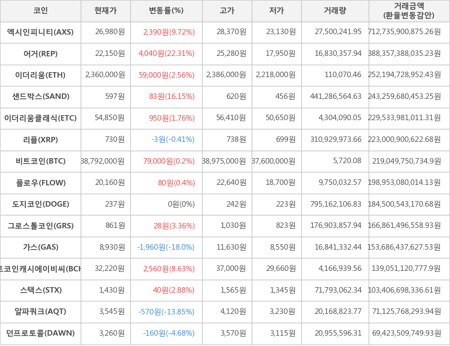 비트코인, 엑시인피니티, 어거, 이더리움, 샌드박스, 이더리움클래식, 리플, 플로우, 도지코인, 그로스톨코인, 가스, 비트코인캐시에이비씨, 스택스, 알파쿼크, 던프로토콜