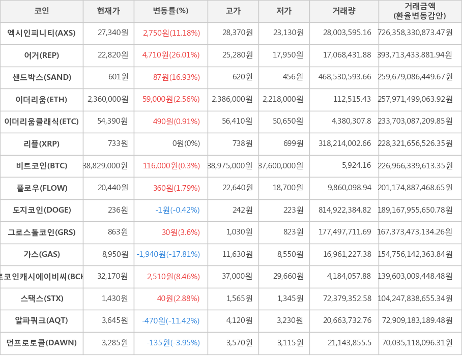 비트코인, 엑시인피니티, 어거, 샌드박스, 이더리움, 이더리움클래식, 리플, 플로우, 도지코인, 그로스톨코인, 가스, 비트코인캐시에이비씨, 스택스, 알파쿼크, 던프로토콜