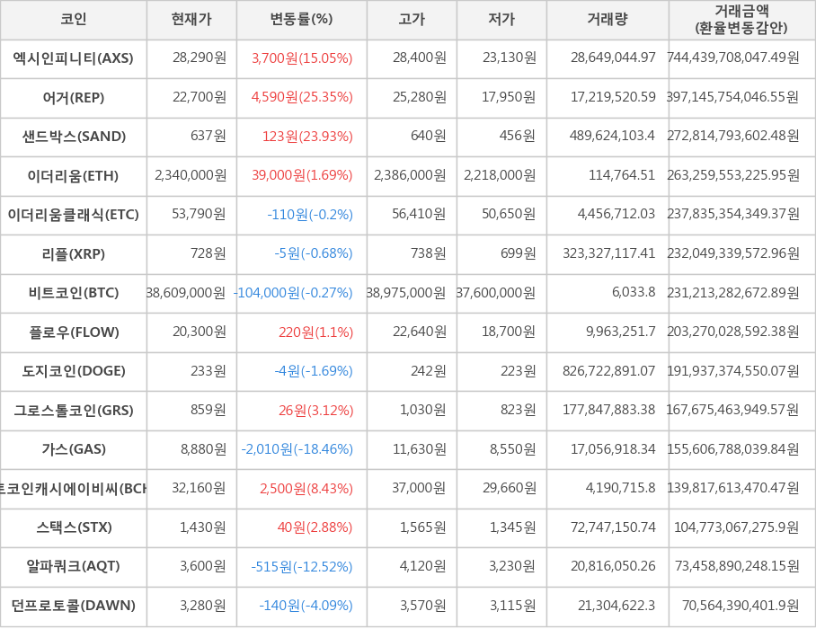 비트코인, 엑시인피니티, 어거, 샌드박스, 이더리움, 이더리움클래식, 리플, 플로우, 도지코인, 그로스톨코인, 가스, 비트코인캐시에이비씨, 스택스, 알파쿼크, 던프로토콜