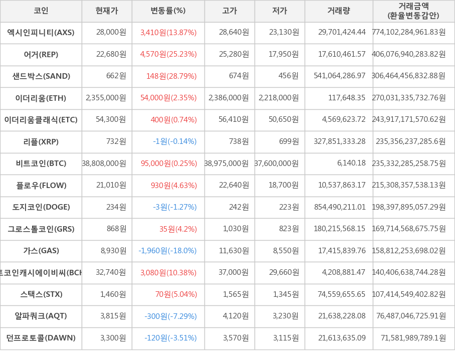 비트코인, 엑시인피니티, 어거, 샌드박스, 이더리움, 이더리움클래식, 리플, 플로우, 도지코인, 그로스톨코인, 가스, 비트코인캐시에이비씨, 스택스, 알파쿼크, 던프로토콜