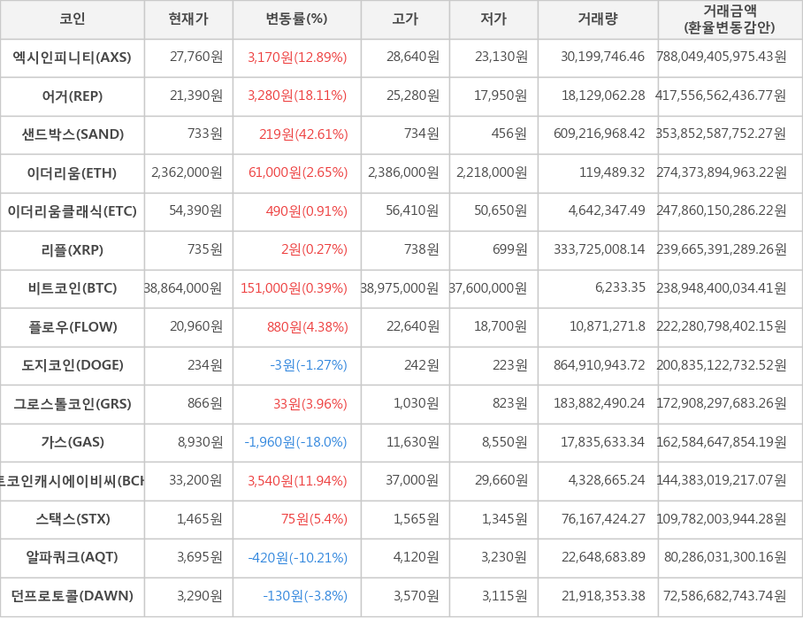 비트코인, 엑시인피니티, 어거, 샌드박스, 이더리움, 이더리움클래식, 리플, 플로우, 도지코인, 그로스톨코인, 가스, 비트코인캐시에이비씨, 스택스, 알파쿼크, 던프로토콜