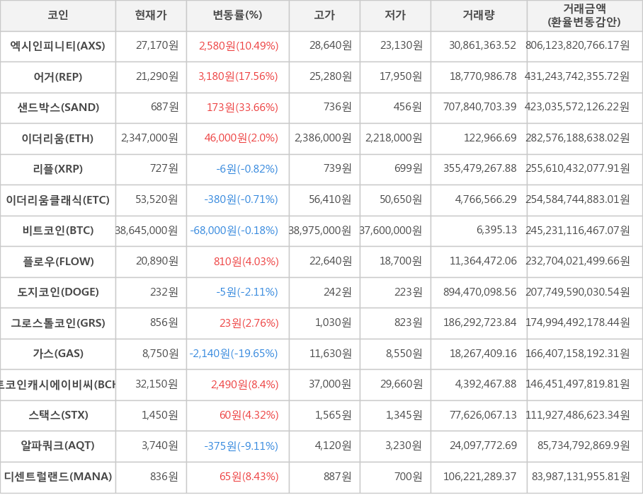 비트코인, 엑시인피니티, 어거, 샌드박스, 이더리움, 리플, 이더리움클래식, 플로우, 도지코인, 그로스톨코인, 가스, 비트코인캐시에이비씨, 스택스, 알파쿼크, 디센트럴랜드