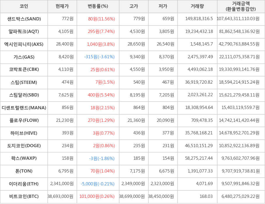 비트코인, 샌드박스, 알파쿼크, 엑시인피니티, 가스, 코박토큰, 스팀, 스팀달러, 디센트럴랜드, 플로우, 하이브, 도지코인, 왁스, 톤, 이더리움