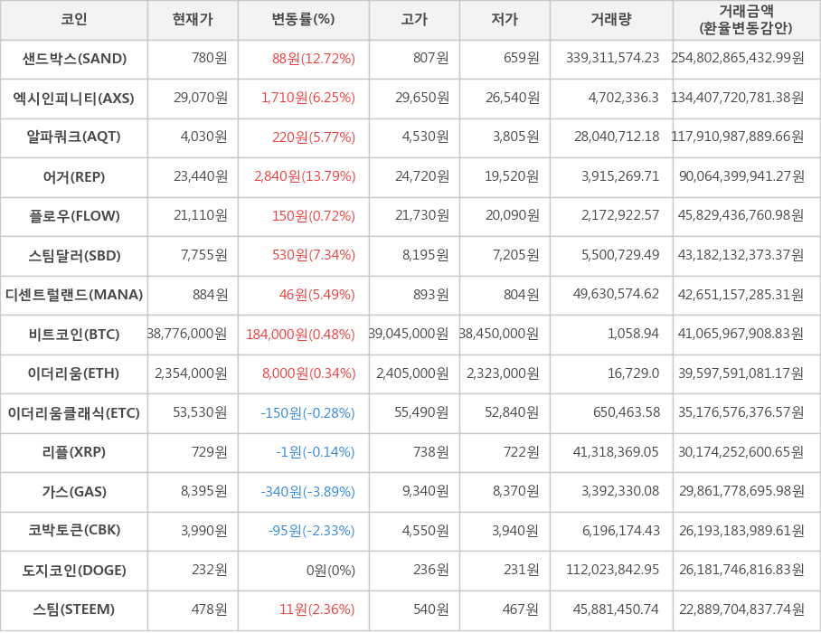 비트코인, 샌드박스, 엑시인피니티, 알파쿼크, 어거, 플로우, 스팀달러, 디센트럴랜드, 이더리움, 이더리움클래식, 리플, 가스, 코박토큰, 도지코인, 스팀