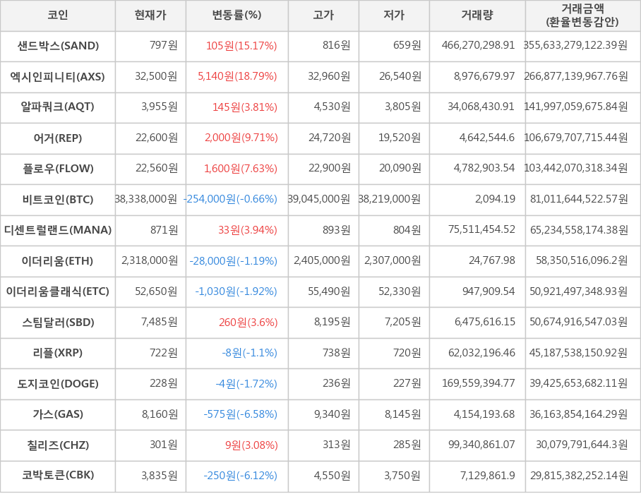 비트코인, 샌드박스, 엑시인피니티, 알파쿼크, 어거, 플로우, 디센트럴랜드, 이더리움, 이더리움클래식, 스팀달러, 리플, 도지코인, 가스, 칠리즈, 코박토큰