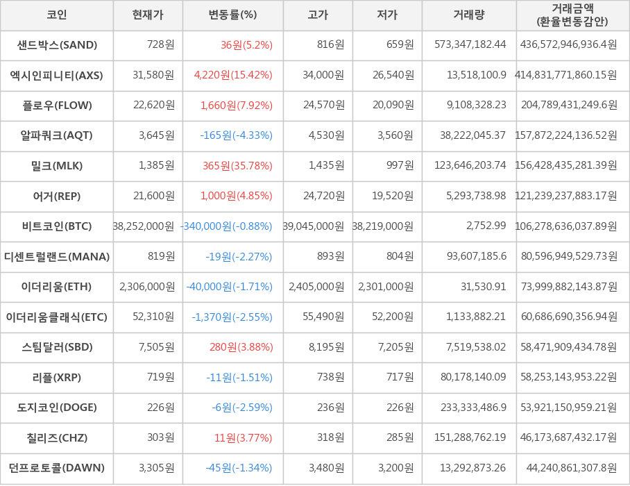 비트코인, 샌드박스, 엑시인피니티, 플로우, 알파쿼크, 밀크, 어거, 디센트럴랜드, 이더리움, 이더리움클래식, 스팀달러, 리플, 도지코인, 칠리즈, 던프로토콜