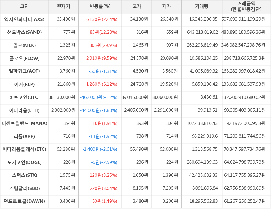 비트코인, 엑시인피니티, 샌드박스, 밀크, 플로우, 알파쿼크, 어거, 이더리움, 디센트럴랜드, 리플, 이더리움클래식, 도지코인, 스택스, 스팀달러, 던프로토콜