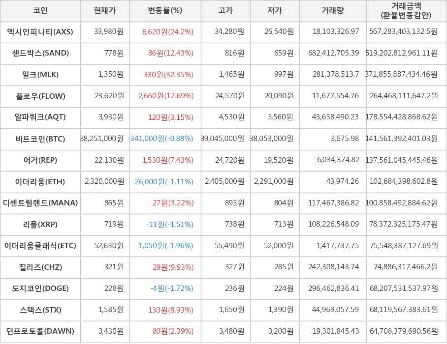 비트코인, 엑시인피니티, 샌드박스, 밀크, 플로우, 알파쿼크, 어거, 이더리움, 디센트럴랜드, 리플, 이더리움클래식, 칠리즈, 도지코인, 스택스, 던프로토콜