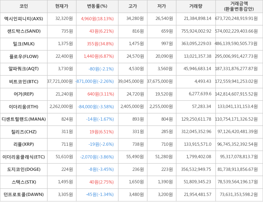 비트코인, 엑시인피니티, 샌드박스, 밀크, 플로우, 알파쿼크, 어거, 이더리움, 디센트럴랜드, 칠리즈, 리플, 이더리움클래식, 도지코인, 스택스, 던프로토콜