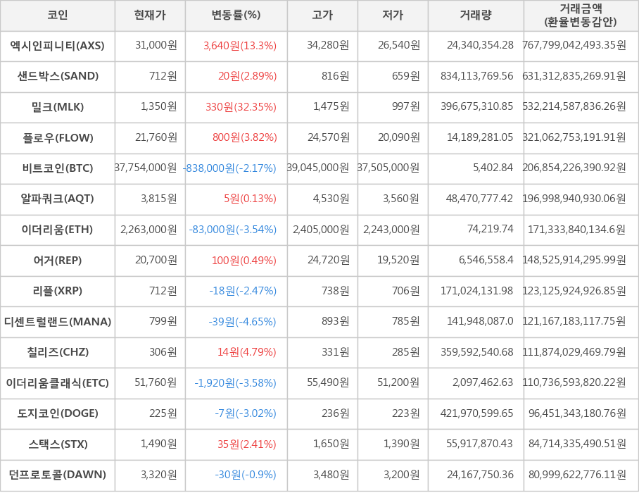 비트코인, 엑시인피니티, 샌드박스, 밀크, 플로우, 알파쿼크, 이더리움, 어거, 리플, 디센트럴랜드, 칠리즈, 이더리움클래식, 도지코인, 스택스, 던프로토콜