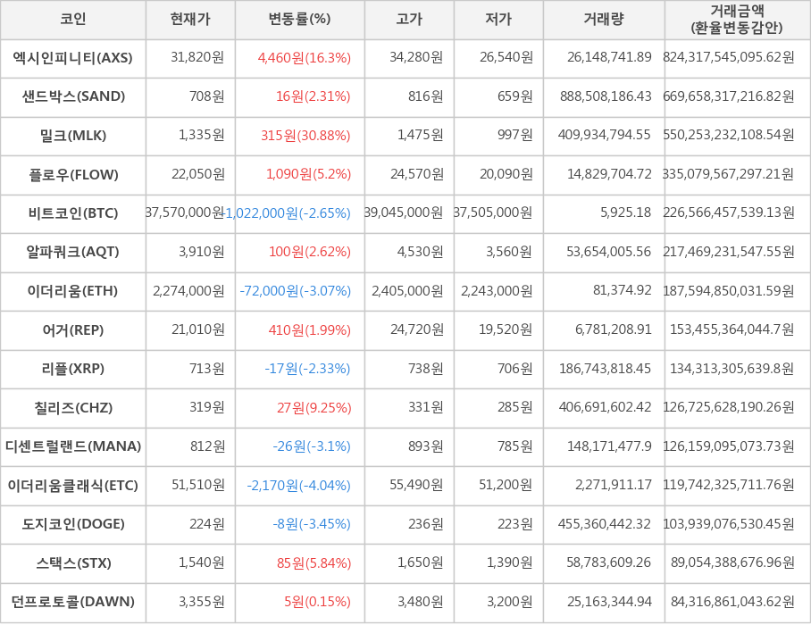 비트코인, 엑시인피니티, 샌드박스, 밀크, 플로우, 알파쿼크, 이더리움, 어거, 리플, 칠리즈, 디센트럴랜드, 이더리움클래식, 도지코인, 스택스, 던프로토콜