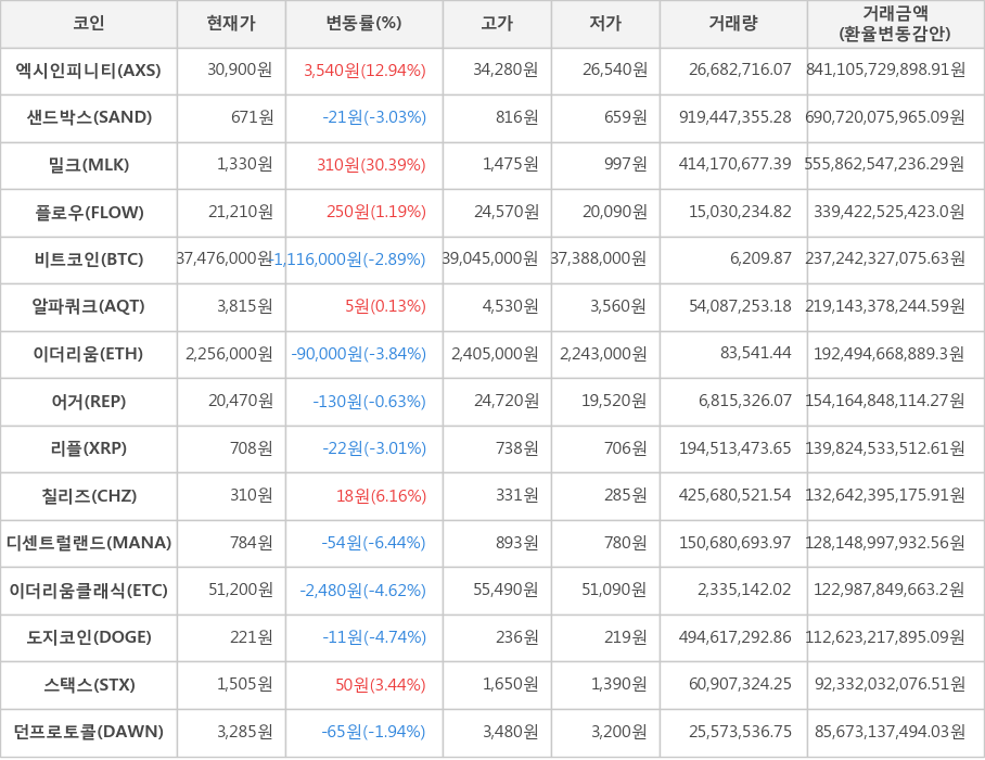 비트코인, 엑시인피니티, 샌드박스, 밀크, 플로우, 알파쿼크, 이더리움, 어거, 리플, 칠리즈, 디센트럴랜드, 이더리움클래식, 도지코인, 스택스, 던프로토콜